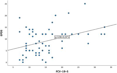 Fear and anxiety related to COVID-19 pandemic may predispose to perinatal depression in Italy